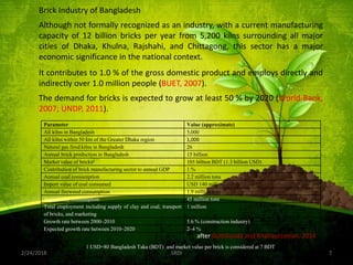 2/24/2018 7SRDI
Although not formally recognized as an industry, with a current manufacturing
capacity of 12 billion bricks per year from 5,200 kilns surrounding all major
cities of Dhaka, Khulna, Rajshahi, and Chittagong, this sector has a major
economic significance in the national context.
It contributes to 1.0 % of the gross domestic product and employs directly and
indirectly over 1.0 million people (BUET, 2007).
The demand for bricks is expected to grow at least 50 % by 2020 (World-Bank,
2007; UNDP, 2011).
Parameter Value (approximate)
All kilns in Bangladesh 5,000
All kilns within 50 km of the Greater Dhaka region 1,000
Natural gas fired kilns in Bangladesh 26
Annual brick production in Bangladesh 15 billion
Market value of bricksa 105 billion BDT (1.3 billion USD)
Contribution of brick manufacturing sector to annual GDP 1 %
Annual coal consumption 2.2 million tons
Import value of coal consumed USD 140 million
Annual firewood consumption 1.9 million tons
Annual clay consumption 45 million tons
Total employment including supply of clay and coal, transport
of bricks, and marketing
1 million
Growth rate between 2000–2010 5.6 % (construction industry)
Expected growth rate between 2010–2020 2–4 %
after Guttikunda and Khaliquzzaman, 2014
1 USD=80 Bangladesh Taka (BDT) and market value per brick is considered at 7 BDT
Brick Industry of Bangladesh
 