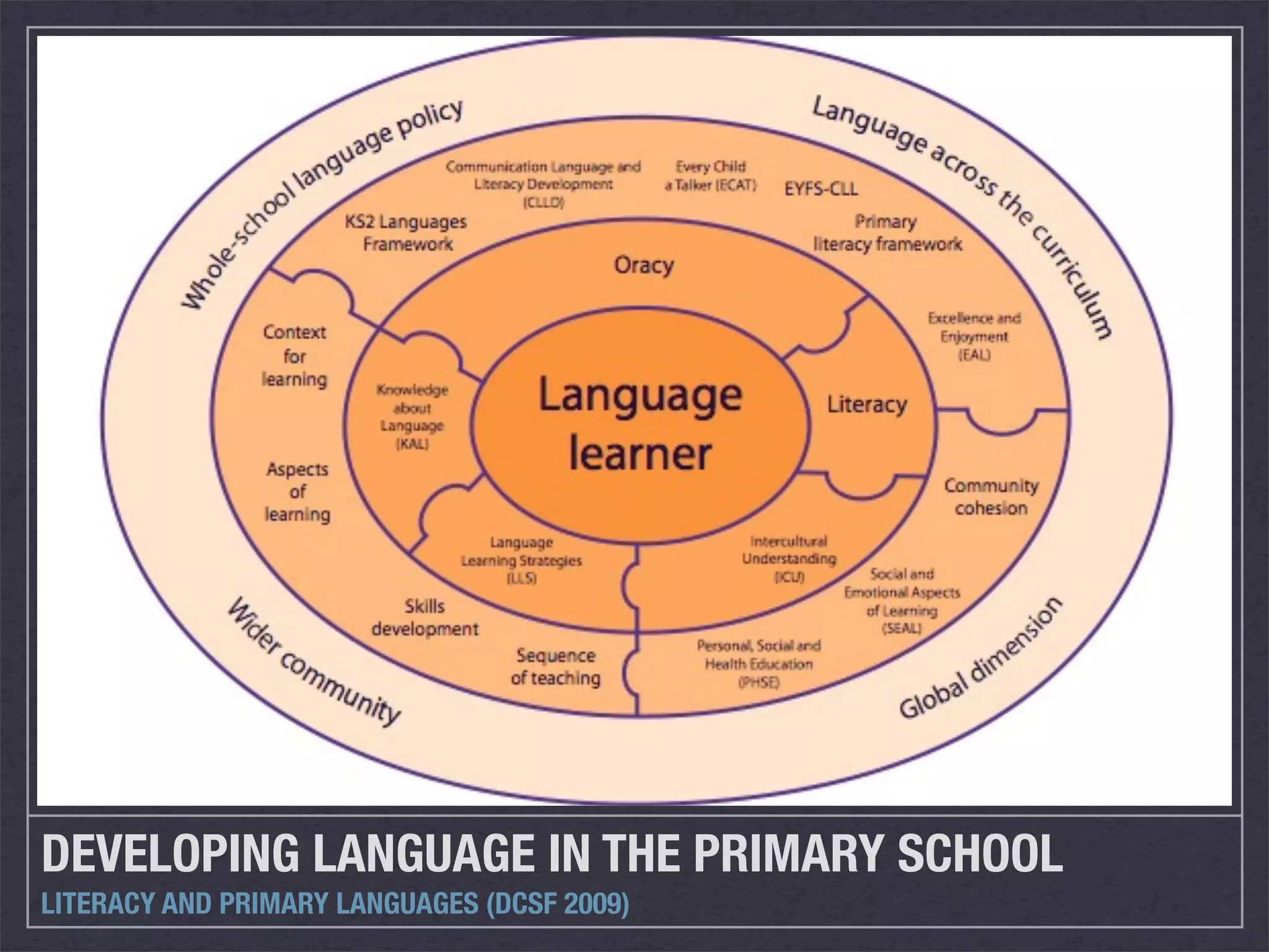 DEVELOPING LANGUAGE IN THE PRIMARY SCHOOL
LITERACY AND PRIMARY LANGUAGES (DCSF 2009)
 
