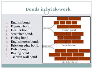 Bonds in brick-work
1. English bond.
2. Flemish bond.
3. Header bond.
4. Stretcher bond.
5. Facing bond.
6. English cross bond.
7. Brick on edge bond.
8. Dutch bond.
9. Raking bond.
10. Garden wall bond
 
