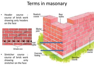 Terms in masonary
• Header course :
course of brick work
showing only headers
on the face
• Stretcher course :
course of brick work
showing only
stretcher on the face
 