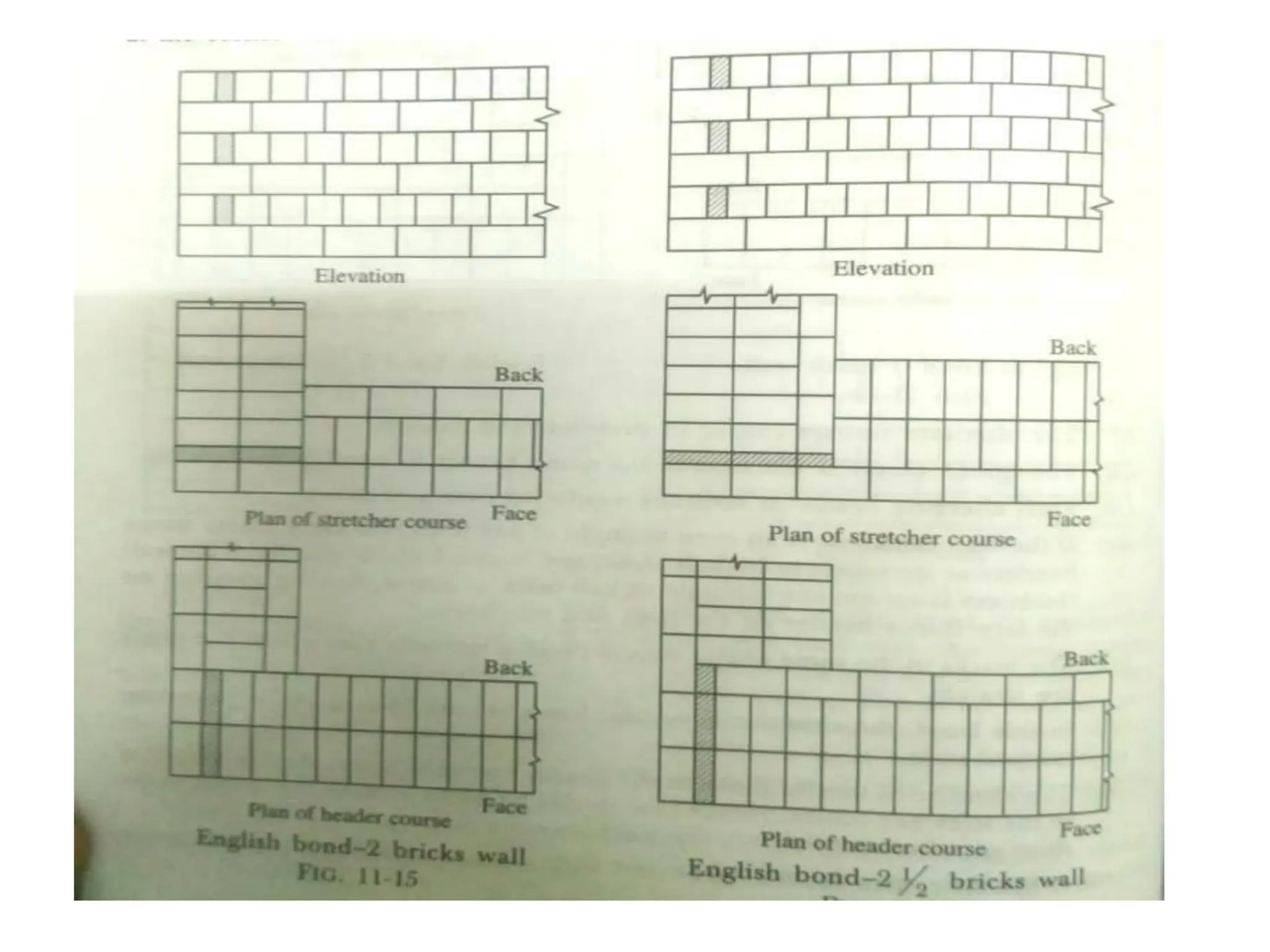 Brick Masonry and its types used in construction | PDF