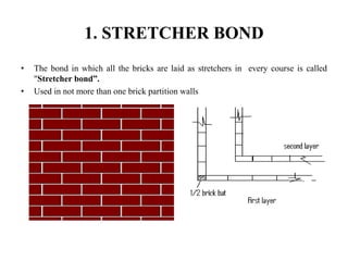 1. STRETCHER BOND
• The bond in which all the bricks are laid as stretchers in every course is called
"Stretcher bond”.
• Used in not more than one brick partition walls
 