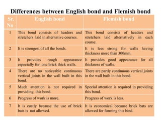 Differences between English bond and Flemish bond
Sr.
No
English bond Flemish bond
1 This bond consists of headers and
stretchers laid in alternative courses.
This bond consists of headers and
stretchers laid alternatively in each
course.
2 It is strongest of all the bonds. It is less strong for walls having
thickness more than 300mm.
3 It provides rough appearance
especially for one brick thick walls.
It provides good appearance for all
thickness of walls.
4 There are no noticeable continuous
vertical joints in the wall built in this
bond.
There are partly continuous vertical joints
in the wall built in this bond.
5 Much attention is not required in
providing this bond.
Special attention is required in providing
this bond.
6 Progress of work is more. Progress of work is less.
7 It is costly because the use of brick
bats is not allowed.
It is economical because brick bats are
allowed for forming this bind.
 