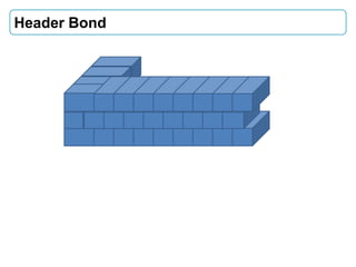 Brick Masonary ppt presentation by Abhishek Bagul | PPTX