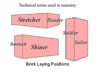 Brick Masonry.pptx on brick measurement final | PPTX