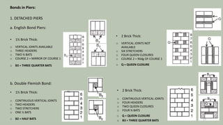 Bonds in Piers:
1. DETACHED PIERS
a. English Bond Piers:
o VERTICAL JOINTS AVAILABLE
o THREE HEADERS
o TWO ¾ BATS
o COURSE 2 = MIRROR OF COURSE 1
o B3 = THREE QUARTER BATS
• 1½ Brick Thick:
o VERTICAL JOINTS NOT
AVAILABLE
o SIX STRETCHERS
o FOUR QUEEN CLOSURES
o COURSE 2 = 90dg OF COURSE 1
o Q = QUEEN CLOSURE
• 2 Brick Thick:
b. Double Flemish Bond:
o CONTINUOUS VERTICAL JOINTS
o TWO HEADERS
o TWO STRETCHERS
o ONE ½ BATS
o B2 = HALF BATS
• 1½ Brick Thick:
o CONTINUOUS VERTICAL JOINTS
o FOUR HEADERS
o TWO QUEEN CLOSURES
o FOUR ¾ BATS
o Q = QUEEN CLOSURE
o B3 = THREE QUARTER BATS
• 2 Brick Thick:
17
 