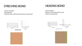 STRECHING BOND
•Laid as stretchers
•Running wall
•Partition walls, half brick thick leaves of cavity wall
13
HEADING BOND
•Laid as headers
•¾ bats in every alternative course
•Used for curved walls
 