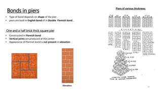 Bonds in piers
• Type of bond depends on shape of the pier .
• piers are built in English bond of in Double Flemish bond .
Piers of various thickness:
One and a half brick thick square pier
• Constructed in Flemish bond.
• Vertical joints are produced at the center
• Appearance of Flemish bond is not present in elevation
Elevation
21
 