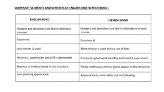 COMPARATIVE MERITS AND DEMERITS OF ENGLISH AND FLEMISH BOND :
ENGLISH BOND FLEMISH BOND
Headers and stretchers are laid in alternate
courses.
Headers and stretchers are laid in alternately in each
course.
Less pleasing appearance. Appearance is more attractive and pleasing.
Expansive. Economical.
Less mortar is used. More mortar is used due to use of bats.
No strict , supervision and skill is demanded. It requires good workmanship and careful supervision.
Absence of vertical joints in the structure. Partly continuous vertical joints appear in the structure.
 
