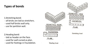 Types of bonds
1.Stretching bond:
- all bricks are laid as stretchers.
- used half bricks wall only.
- use for partition wall.
2.Heading bond:
- laid as header on the face.
- used for wall curved as plan.
- used for footings in Foundation.
 