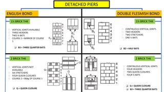 DETACHED PIERS
ENGLISH BOND DOUBLE FLESMISH BOND
⮚ VERTICAL JOINTS AVAILABLE
⮚ THREE HEADERS
⮚ TWO ¾ BATS
⮚ COURSE 2 = MIRROR OF COURSE
1
1½ BRICK THK
❑ B3 = THREE QUARTER BATS
⮚ VERTICAL JOINTS NOT
AVAILABLE
⮚ SIX STRETCHERS
⮚ FOUR QUEEN CLOSURES
⮚ COURSE 2 = 90dg OF COURSE 1
❑ Q = QUEEN CLOSURE
⮚ CONTINUOUS VERTICAL JOINTS
⮚ TWO HEADERS
⮚ TWO STRETCHERS
⮚ ONE ½ BATS
❑ B2 = HALF BATS
⮚ CONTINUOUS VERTICAL JOINTS
⮚ FOUR HEADERS
⮚ TWO QUEEN CLOSURES
⮚ FOUR ¾ BATS
❑ Q = QUEEN CLOSURE
❑ B3 = THREE QUARTER BATS
1½ BRICK THK
2 BRICK THK 2 BRICK THK
 