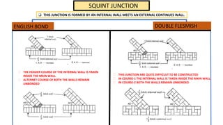 SQUINT JUNCTION
ENGLISH BOND DOUBLE FLESMISH
⮚ THE HEADER COURSE OF THE INTERNAL WALL IS TAKEN
INSIDE THE MAIN WALL.
⮚ ALTERNET COURSE OF BOTH THE WALLS REMAIN
UNBONDED
⮚ THIS JUNCTION ARE QUITE DIFFICULT TO BE CONSTRUCTED
⮚ IN COURSE-1 THE INTERNAL WALL IS TAKEN INSIDE THE MAIN WALL.
⮚ IN COURSE-2 BOTH THE WALLS REMAIN UNBONDED
❑ THIS JUNCTION IS FORMED BY AN INTERNAL WALL MEETS AN EXTERNAL CONTINUES WALL.
 