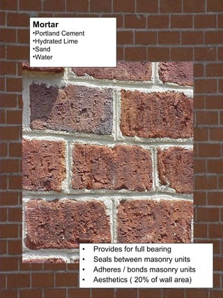 Provides for full bearing Seals between masonry units Adheres / bonds masonry units Aesthetics ( 20% of wall area) Mortar Portland Cement Hydrated Lime Sand Water 