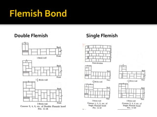 Brick masonry ppt | PDF