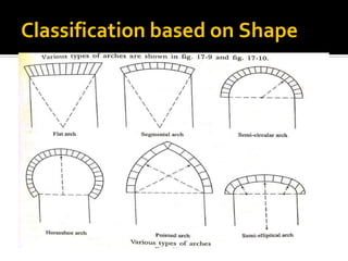 Brick masonry ppt | PDF