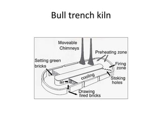 Bull trench kiln
 