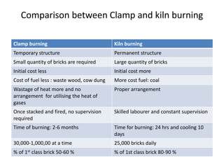 Comparison between Clamp and kiln burning
Clamp burning Kiln burning
Temporary structure Permanent structure
Small quantity of bricks are required Large quantity of bricks
Initial cost less Initial cost more
Cost of fuel less : waste wood, cow dung More cost fuel: coal
Wastage of heat more and no
arrangement for utilising the heat of
gases
Proper arrangement
Once stacked and fired, no supervision
required
Skilled labourer and constant supervision
Time of burning: 2-6 months Time for burning: 24 hrs and cooling 10
days
30,000-1,000,00 at a time 25,000 bricks daily
% of 1st class brick 50-60 % % of 1st class brick 80-90 %
 