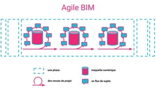 Agile BIM
une phase
des revues de projet un flux de sujets
maquette numérique
 