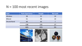 N = 100 most recent images
Park Park Experience People Not park
Windsor 38 52 10
Billund 51 39 10
Deustchland 49 44 7
138 135 27
46% 45% 9%
 