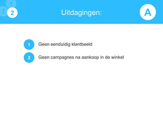 1
3 2

Uitdagingen:

1

Geen eenduidig klantbeeld

2

Geen campagnes na aankoop in de winkel

A

 