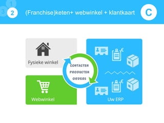 1
3 2

(Franchise)keten+ webwinkel + klantkaart

Contacten
Producten
Orders

C

 