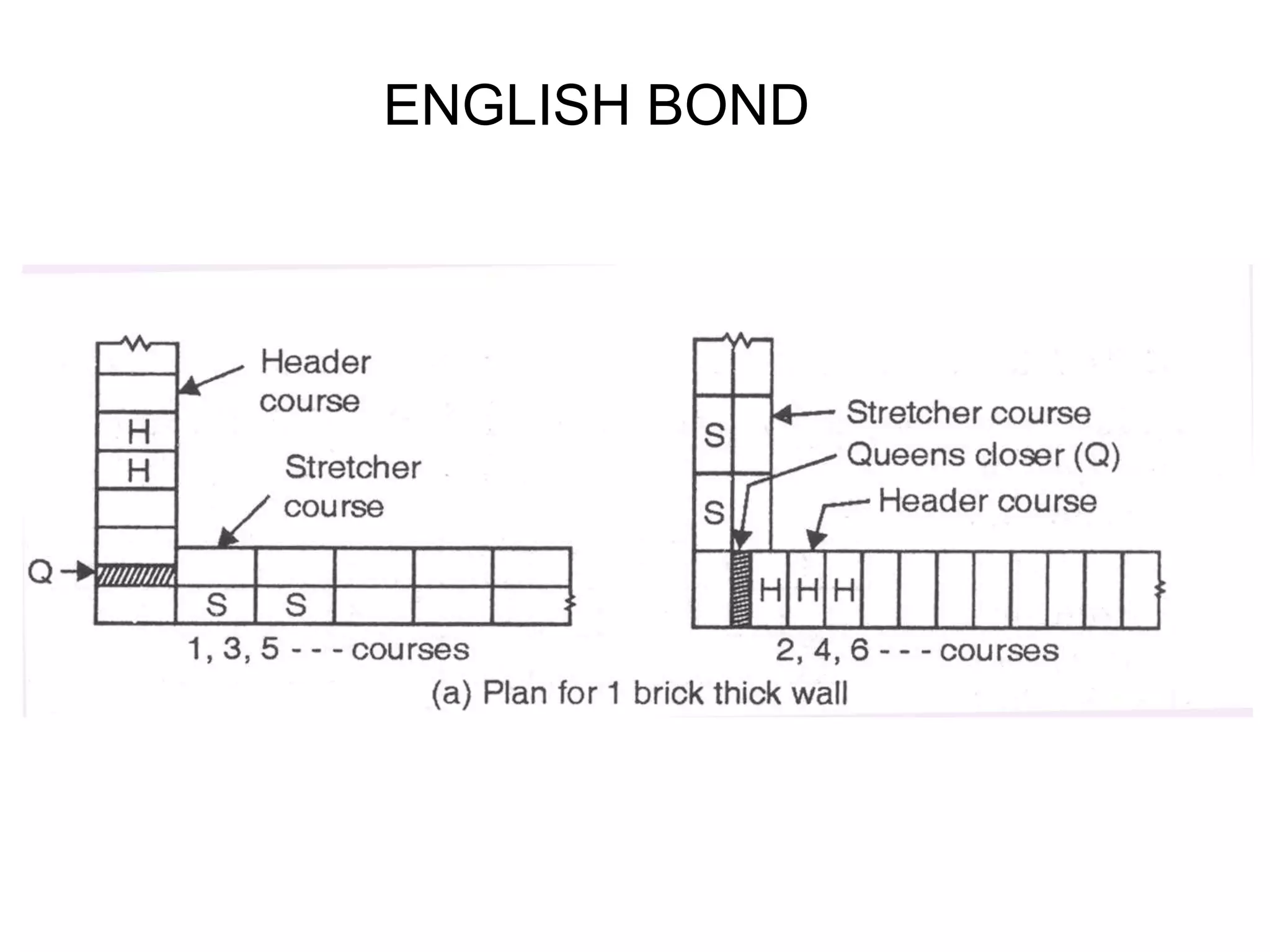 ENGLISH BOND
 