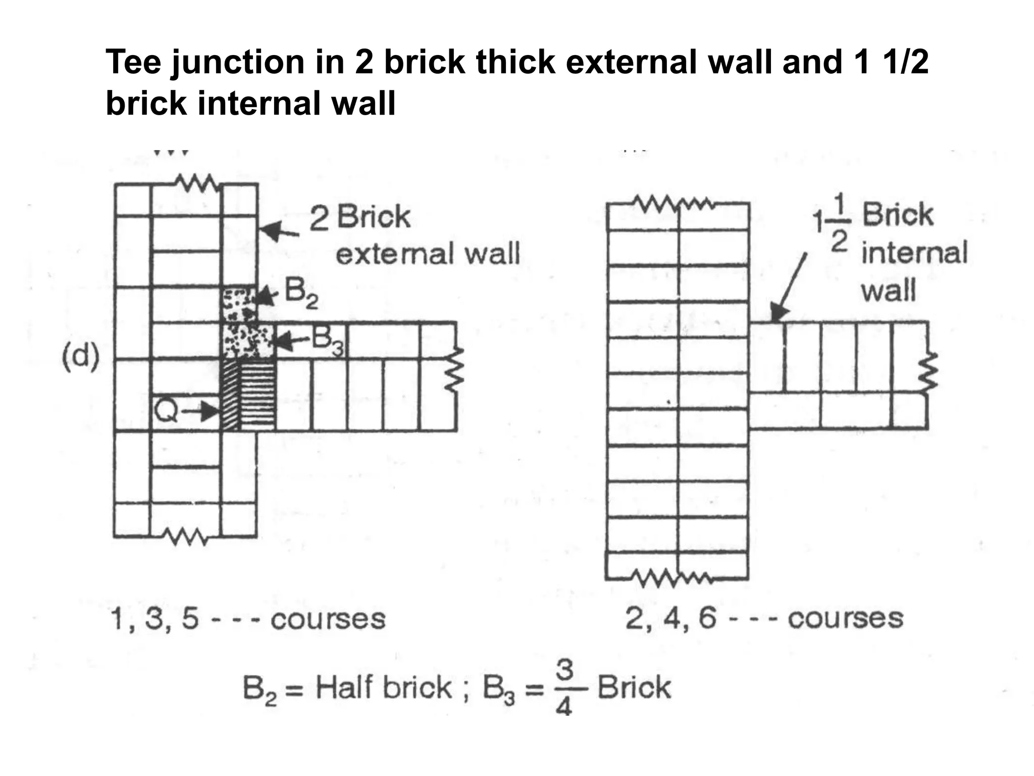 Tee junction in 2 brick thick external wall and 1 1/2
brick internal wall
 