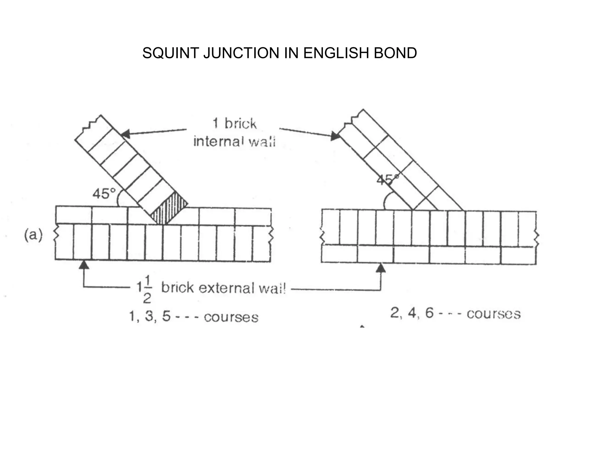 SQUINT JUNCTION IN ENGLISH BOND
 