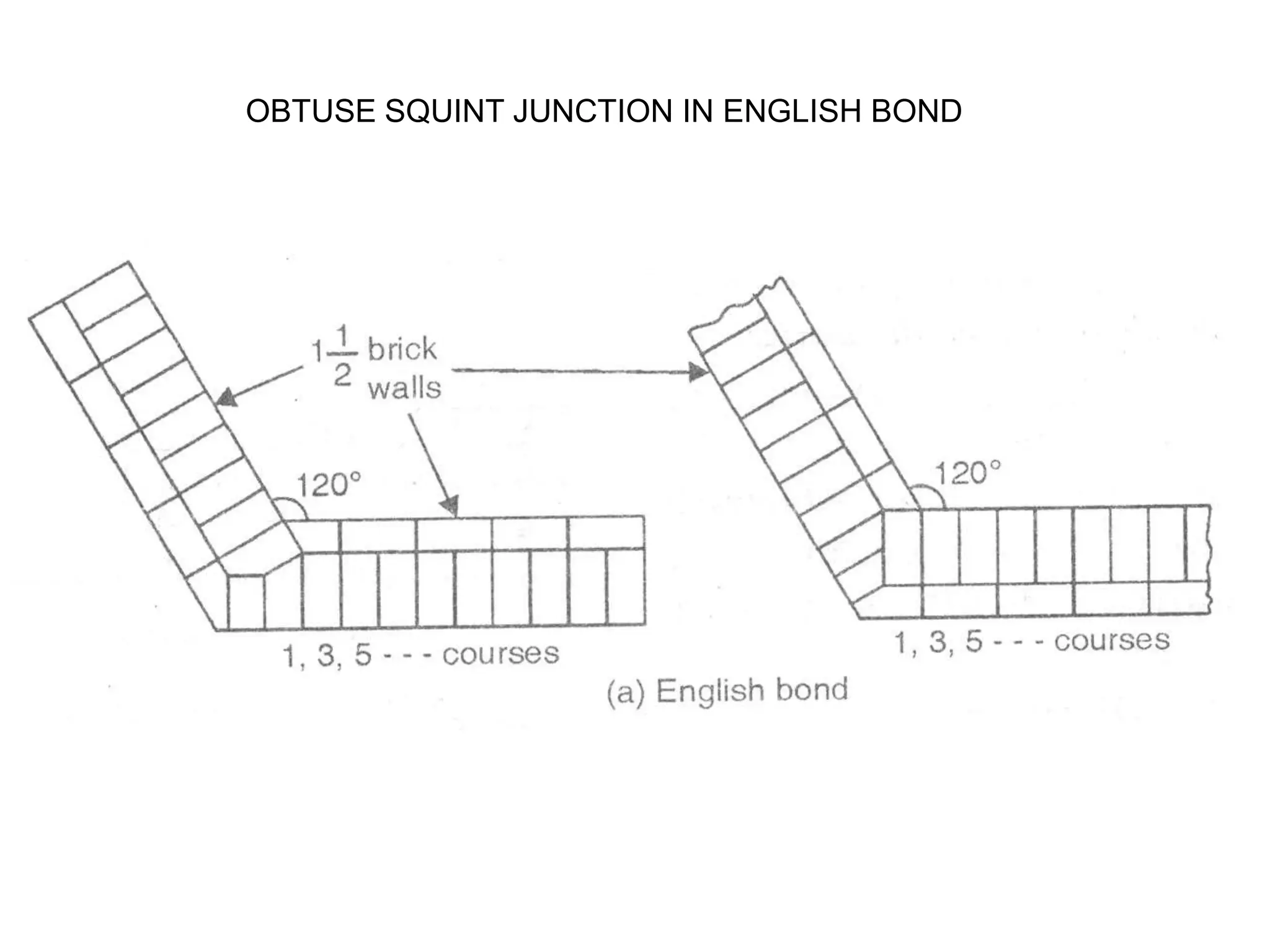 OBTUSE SQUINT JUNCTION IN ENGLISH BOND
 