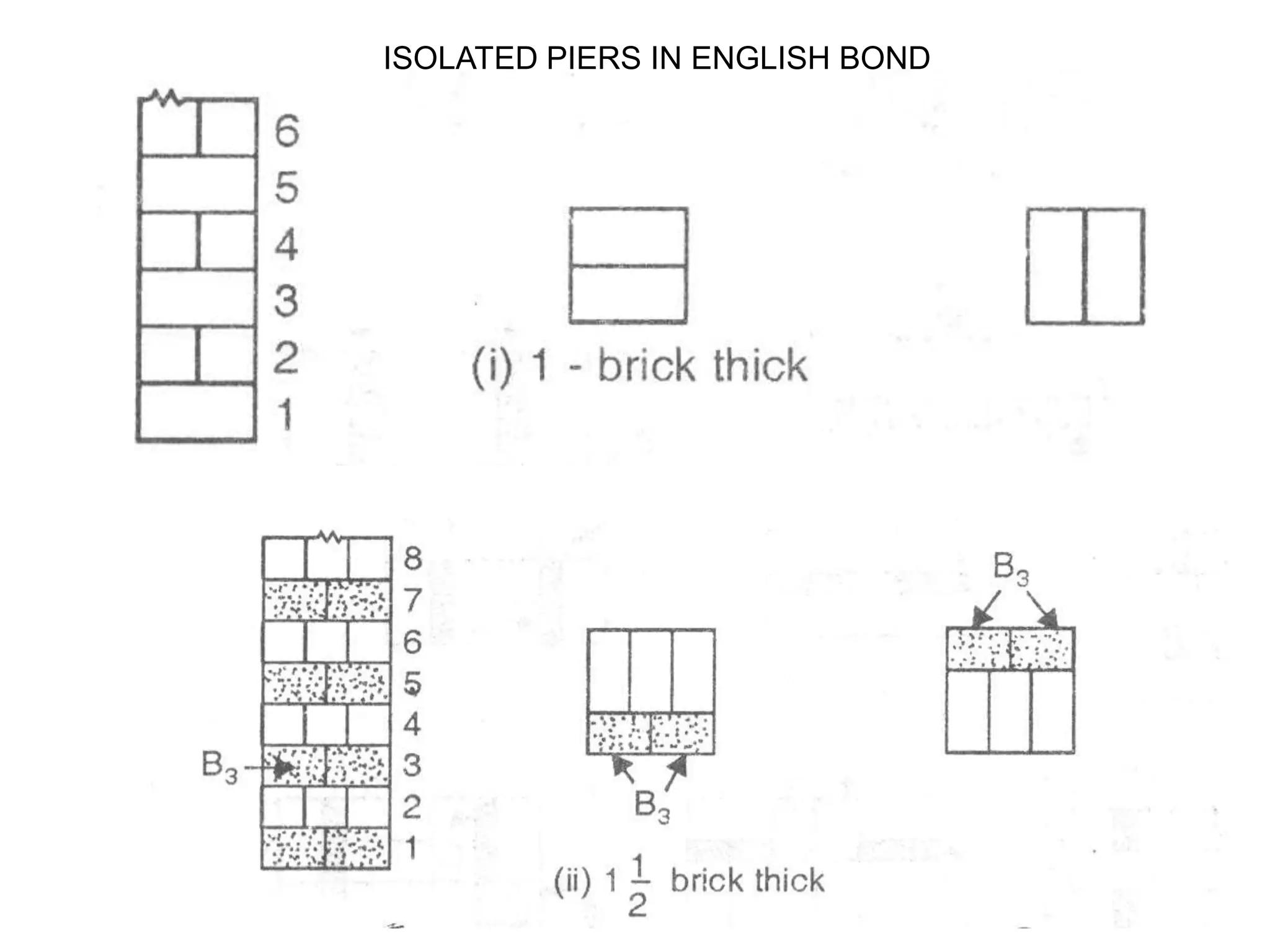 ISOLATED PIERS IN ENGLISH BOND
 