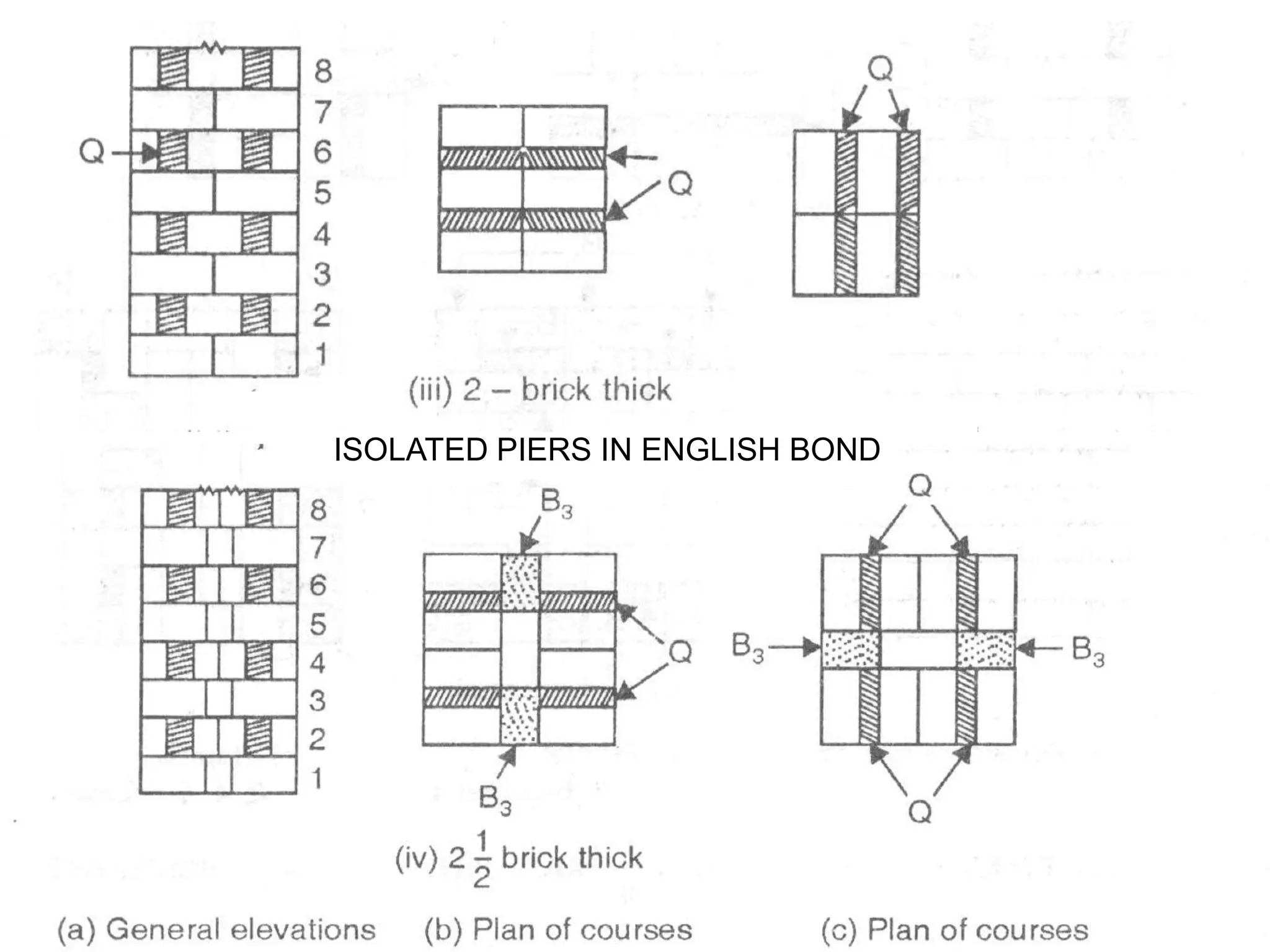 ISOLATED PIERS IN ENGLISH BOND
 