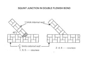 SQUINT JUNCTION IN DOUBLE FLEMISH BOND
 