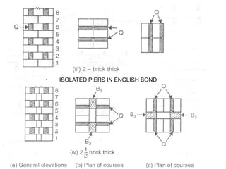 ISOLATED PIERS IN ENGLISH BOND
 