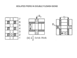 ISOLATED PIERS IN DOUBLE FLEMISH BOND
 