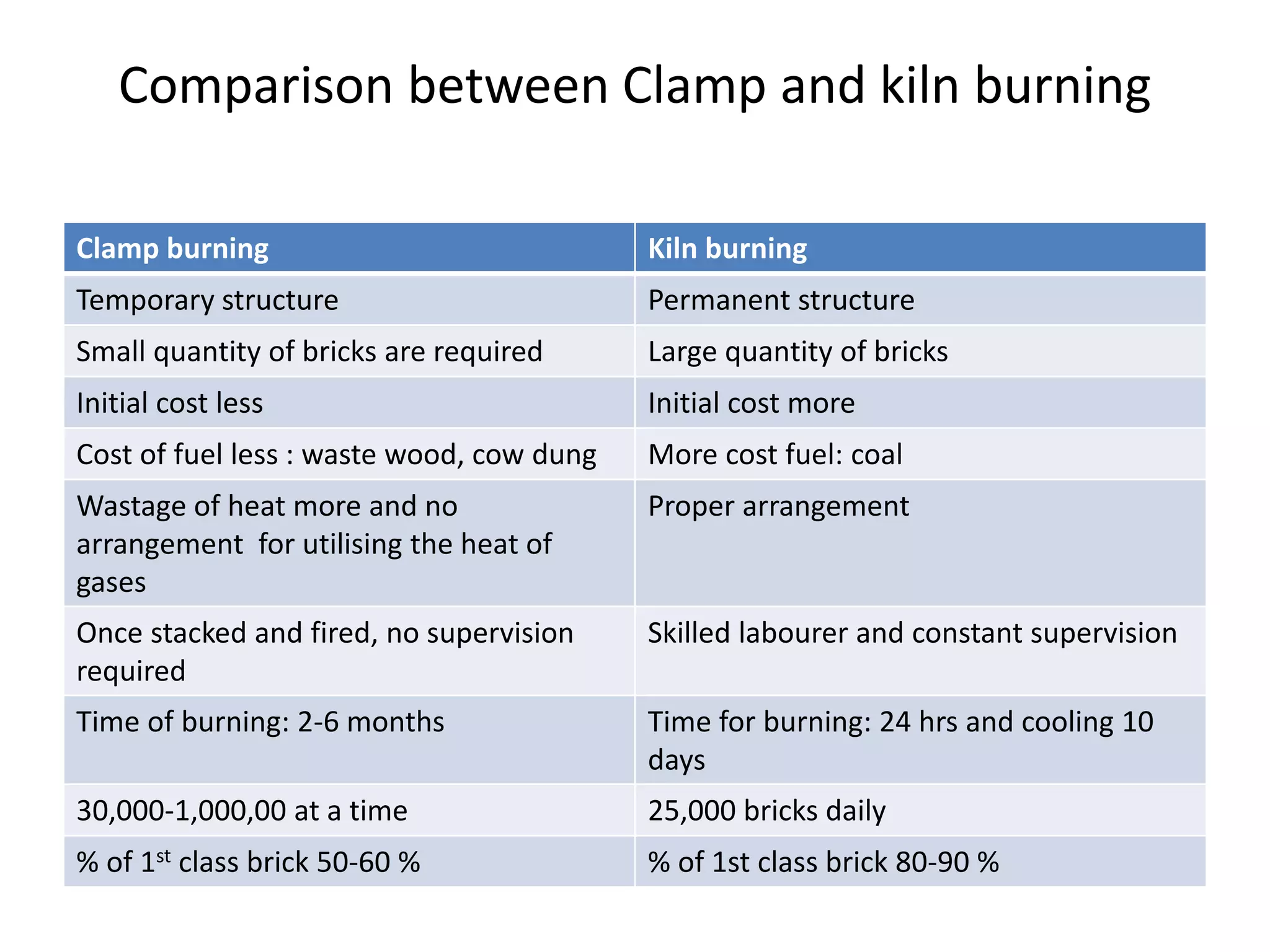 Comparison between Clamp and kiln burning
Clamp burning Kiln burning
Temporary structure Permanent structure
Small quantity of bricks are required Large quantity of bricks
Initial cost less Initial cost more
Cost of fuel less : waste wood, cow dung More cost fuel: coal
Wastage of heat more and no
arrangement for utilising the heat of
gases
Proper arrangement
Once stacked and fired, no supervision
required
Skilled labourer and constant supervision
Time of burning: 2-6 months Time for burning: 24 hrs and cooling 10
days
30,000-1,000,00 at a time 25,000 bricks daily
% of 1st class brick 50-60 % % of 1st class brick 80-90 %
 