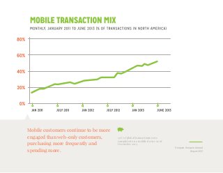 Mobile customers continue to be more
engaged than web-only customers,
purchasing more frequently and
spending more.
50% of global transactions were
completed on a mobile device as of
December 2013.
Groupon, Groupon Annual
Report 2013
 