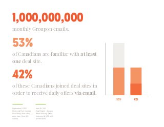53%
of Canadians are familiar with at least
one deal site.
42%
of these Canadians joined deal sites in
order to receive daily offers via email.
1,000,000,000
monthly Groupon emails.
53% 42%
September 6, 2012
Globe and Mail, Canada
loves daily deal sites,
even more than U.S.:
Survey
June 24, 2011
Email Expert, Groupon
Email Delivery Speed
Increases by 40% with
Certification
 