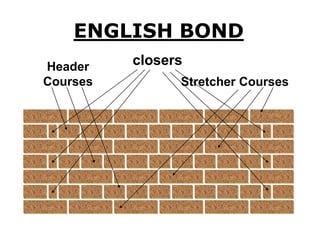 Brickwork Bonding (basics) | PPT