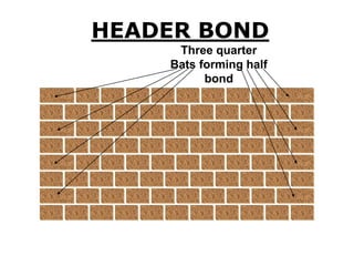 Brickwork Bonding (basics) | PPT