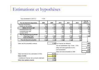Estimations et hypothèses
       Taux actualisation (C.M.P.C) :              11.0%

                                                                                                                                          Flux de
      Flux de trésorerie disponibles                   2008          2009               2010            2011             2012            référence
   Résultat d'Exploitation                                2 269         2 450               2 600           2 800             3 000           2 600
   - Impôts sur les sociétés                               -690          -745                -867            -933            -1 000            -867
           RESULTAT ECO. NET                              1 579         1 705               1 733           1 867             2 000           1 733
    + Amortissements nets                                      726           750              800             800               800             800
    - Investissements nets                                    -490          -750             -800            -800              -800            -800
    - Variation BFRE                                           -90           -85             -100            -105              -381             -50
      Flux de trésorerie de la période
              (Free Cash Flow)                            1 725         1 620               1 633           1 762                1 619        1 683
             Coef actualisation                            0.90          0.81                0.73            0.66                 0.59
       Flux de trésorerie actualisé                       1 554         1 315               1 194           1 160                 961

  Valeur des flux actualisés ci-dessus                                  6 185 Flux Financier de référence                                     1 683
                                                                                   Taux de capitalisation (hyp. Croiss : 1.5%)                 9.5%
                                                                                   Valeur terminale appréciée en 2012                        17 719
                                                                                   Coef actualisation                                           0.59
                                                                                   Valeur terminale actualisée en 2008                       10 516
  Valeur terminale du flux (valorisation à l’infini)                   10 516
  Valeur d'utilité                                                     16 700
  - Endettement financier net (y compris crédit bail)                   7 460
  Valeur des capitaux propres                                           9 240
 