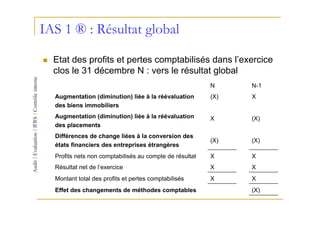 IAS 1 ® : Résultat global

  Etat des profits et pertes comptabilisés dans l’exercice
  clos le 31 décembre N : vers le résultat global
                                                         N     N-1
  Augmentation (diminution) liée à la réévaluation       (X)   X
  des biens immobiliers
  Augmentation (diminution) liée à la réévaluation       X     (X)
  des placements
  Différences de change liées à la conversion des
                                                         (X)   (X)
  états financiers des entreprises étrangères
  Profits nets non comptabilisés au compte de résultat   X     X
  Résultat net de l’exercice                             X     X
  Montant total des profits et pertes comptabilisés      X     X
  Effet des changements de méthodes comptables                 (X)
 