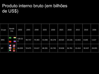Produto interno bruto (em bilhões
 de US$)


        Bande
Grupo           2050     2045     2040     2035     2030     2025     2020     2015     2010     2006
         iras



                128.32
BRIC                     98.757   74.483   55.090   40.278   28.925   20.226   13.653   8.640    5.637
                4


G7              66.039   59.475   53.617   48.281   43.745   39.858   36.781   33.414   30.437   28.005
 