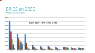 BRICS en 2050
PIB2050segúnGoldmanSachs
 