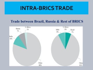 Trade between Brazil, Russia & Rest of BRICS
 