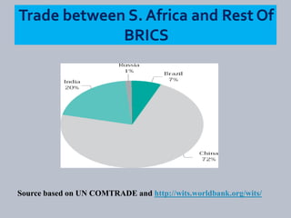 Source based on UN COMTRADE and http://wits.worldbank.org/wits/
 