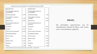 BRASIL
Sus principales exportaciones son las
manufacturas, mineral de hierro, café, frutas,
soja y otros productos agrícolas.
 