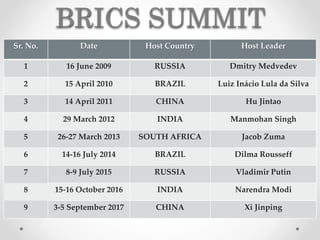 BRICS SUMMIT
Sr. No. Date Host Country Host Leader
1 16 June 2009 RUSSIA Dmitry Medvedev
2 15 April 2010 BRAZIL Luiz Inácio Lula da Silva
3 14 April 2011 CHINA Hu Jintao
4 29 March 2012 INDIA Manmohan Singh
5 26-27 March 2013 SOUTH AFRICA Jacob Zuma
6 14-16 July 2014 BRAZIL Dilma Rousseff
7 8-9 July 2015 RUSSIA Vladimir Putin
8 15-16 October 2016 INDIA Narendra Modi
9 3-5 September 2017 CHINA Xi Jinping
 