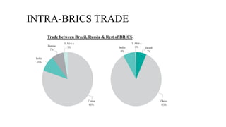 INTRA-BRICS TRADE
Trade between Brazil, Russia & Rest of BRICS
 