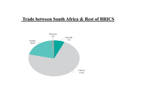 Trade between South Africa & Rest of BRICS
 