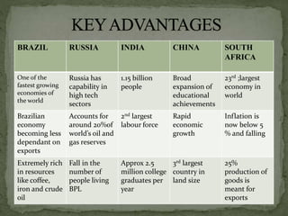BRAZIL RUSSIA INDIA CHINA SOUTH
AFRICA
One of the
fastest growing
economies of
the world
Russia has
capability in
high tech
sectors
1.15 billion
people
Broad
expansion of
educational
achievements
23rd ;largest
economy in
world
Brazilian
economy
becoming less
dependant on
exports
Accounts for
around 20%of
world’s oil and
gas reserves
2nd largest
labour force
Rapid
economic
growth
Inflation is
now below 5
% and falling
Extremely rich
in resources
like coffee,
iron and crude
oil
Fall in the
number of
people living
BPL
Approx 2.5
million college
graduates per
year
3rd largest
country in
land size
25%
production of
goods is
meant for
exports
 